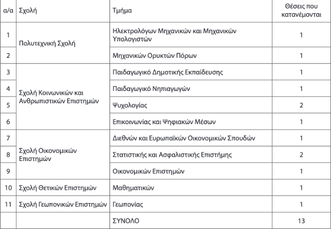 κατανομή μελών ΔΕΠ Πανεπιστήμιο Δυτικής Μακεδονίας