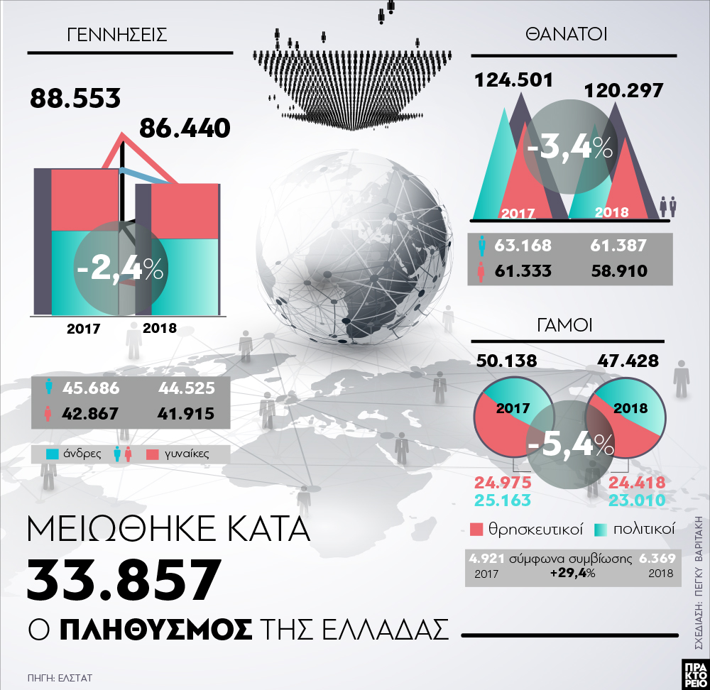 πληθυσμός Ελλάδας