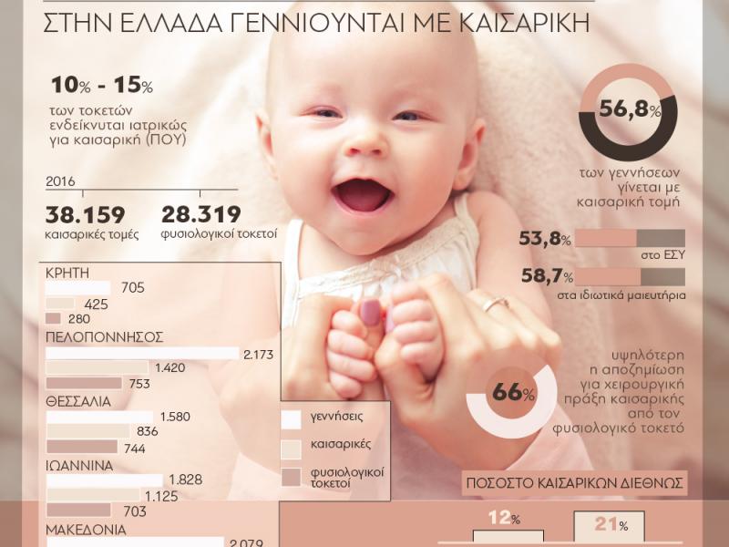 ΕΡΕΥΝΑ: Έξι στα δέκα παιδιά στην Ελλάδα γεννιούνται με καισαρική