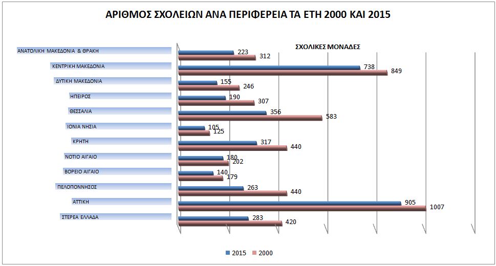 αριθμός σχολικών μονάδων και εγγραφές μαθητικού δυναμικού κατά τα έτη 2000 και 2015