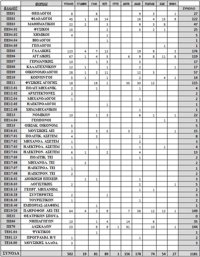 1181 αποσπάσεις εκπαιδευτικών, Πάνος Ντούλας, alfavita.gr