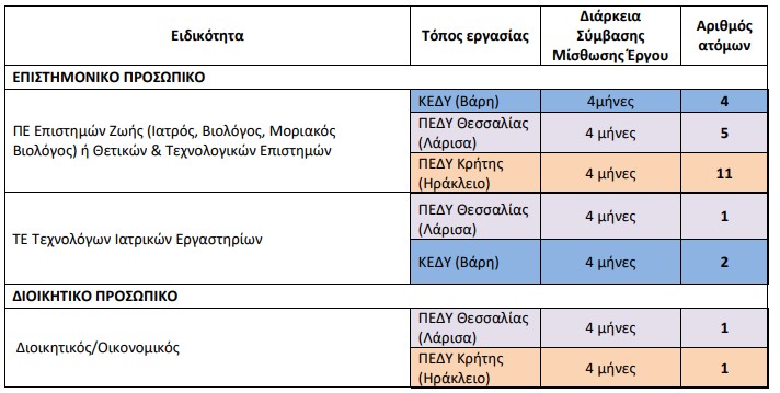 Προσλήψεις στον ΕΟΔΥ