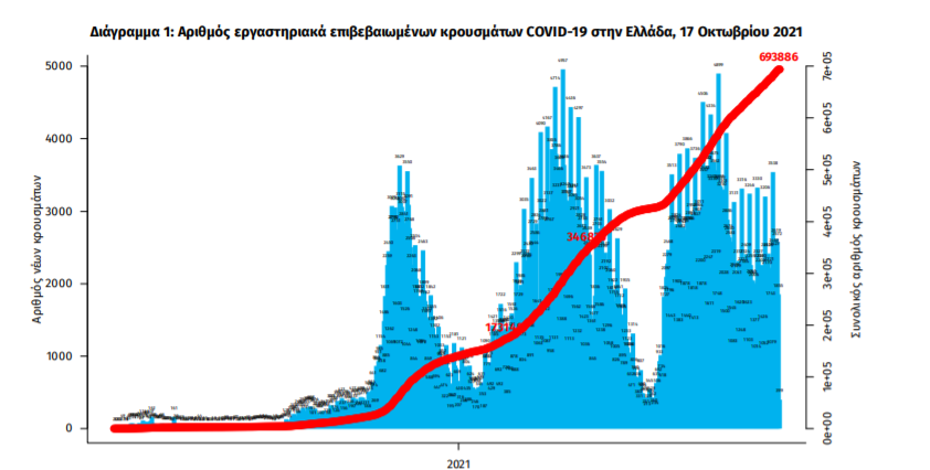 statistika koronoios