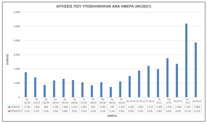 Στατιστικά Στοιχεία Προκήρυξης 8Κ/2021