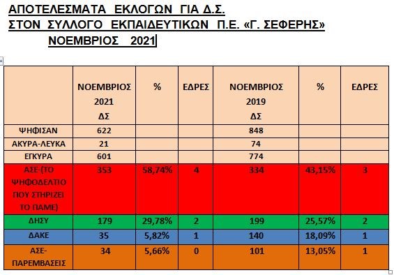 apotelesmata-eklogon-sepe_gseferis.jpg apotelesmata-eklogon-sepe_gseferis.jpg