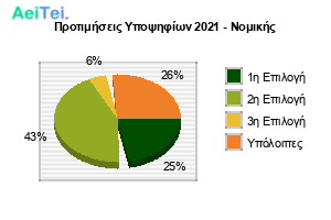 119-protimisis-ipopsifiwn-2021-nomikis.png