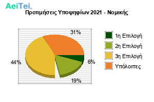 121-protimisis-ipopsifiwn-2021-nomikis.png