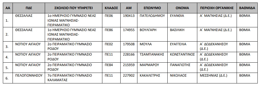 Παράταση θητείας εκπαιδευτικων σε Πειραματικα σχολεία