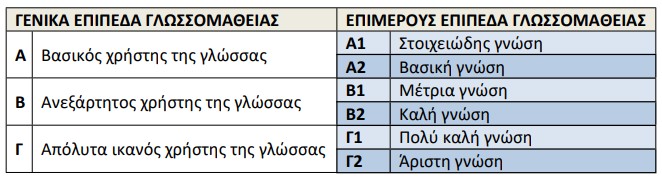 Ξένες γλώσσες, Γυμνάσιο