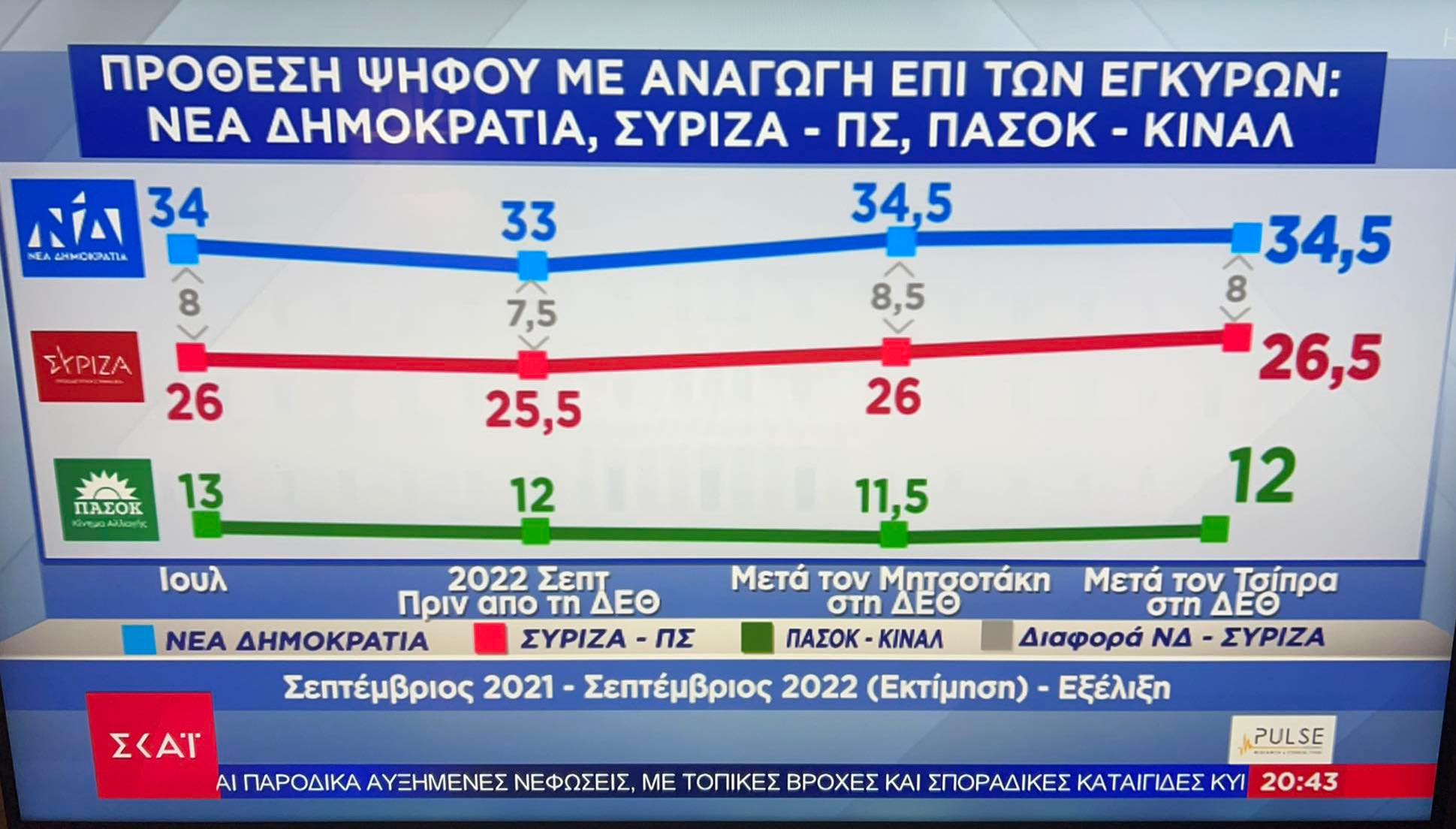 307838126_3336843983266304_8939459282957125358_n.jpg δημοσκόπηση pulse 2021-2022
