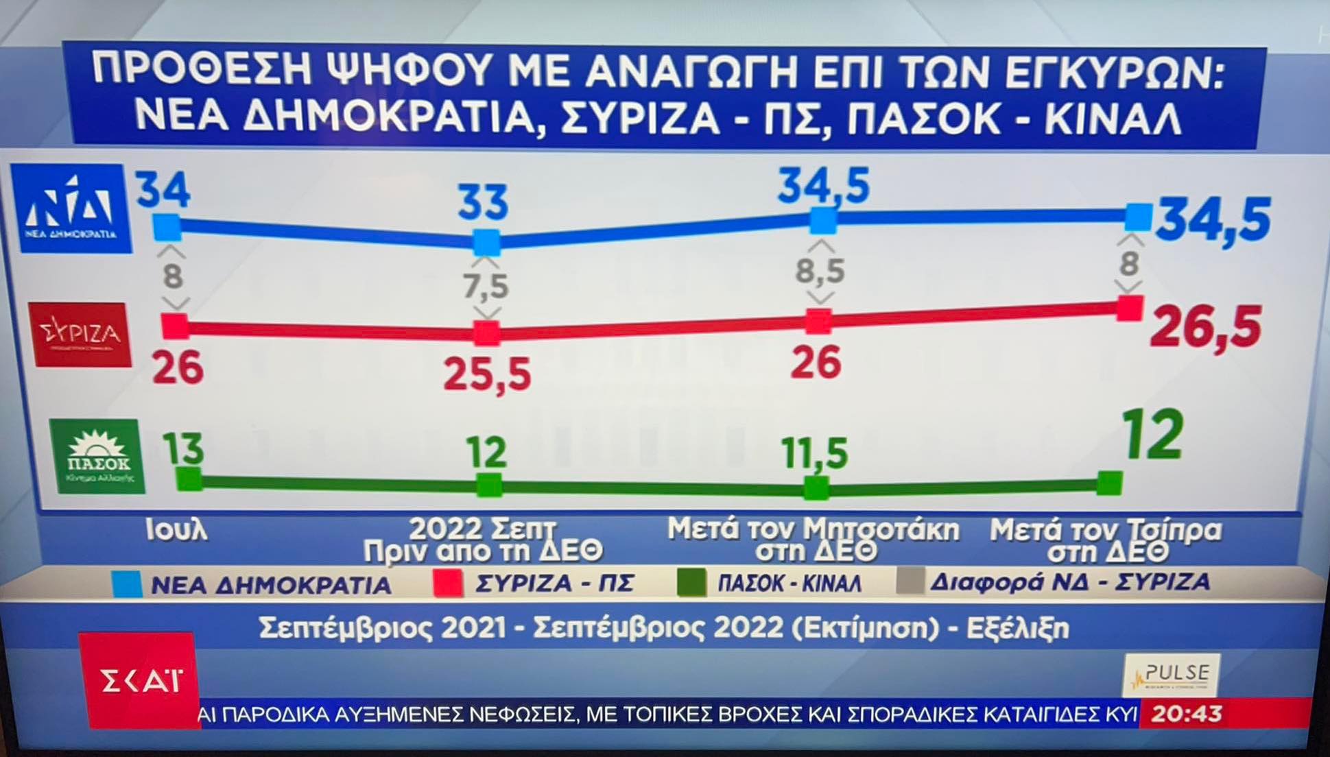 δημοσκόπηση pulse 2021-2022