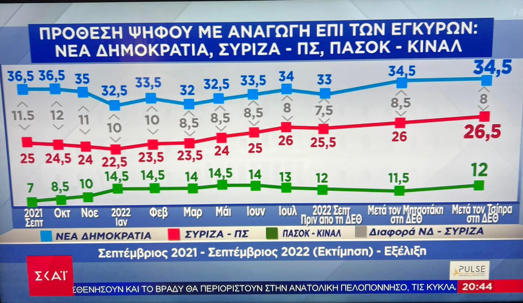 δημοσκόπηση pulse 2021-2022