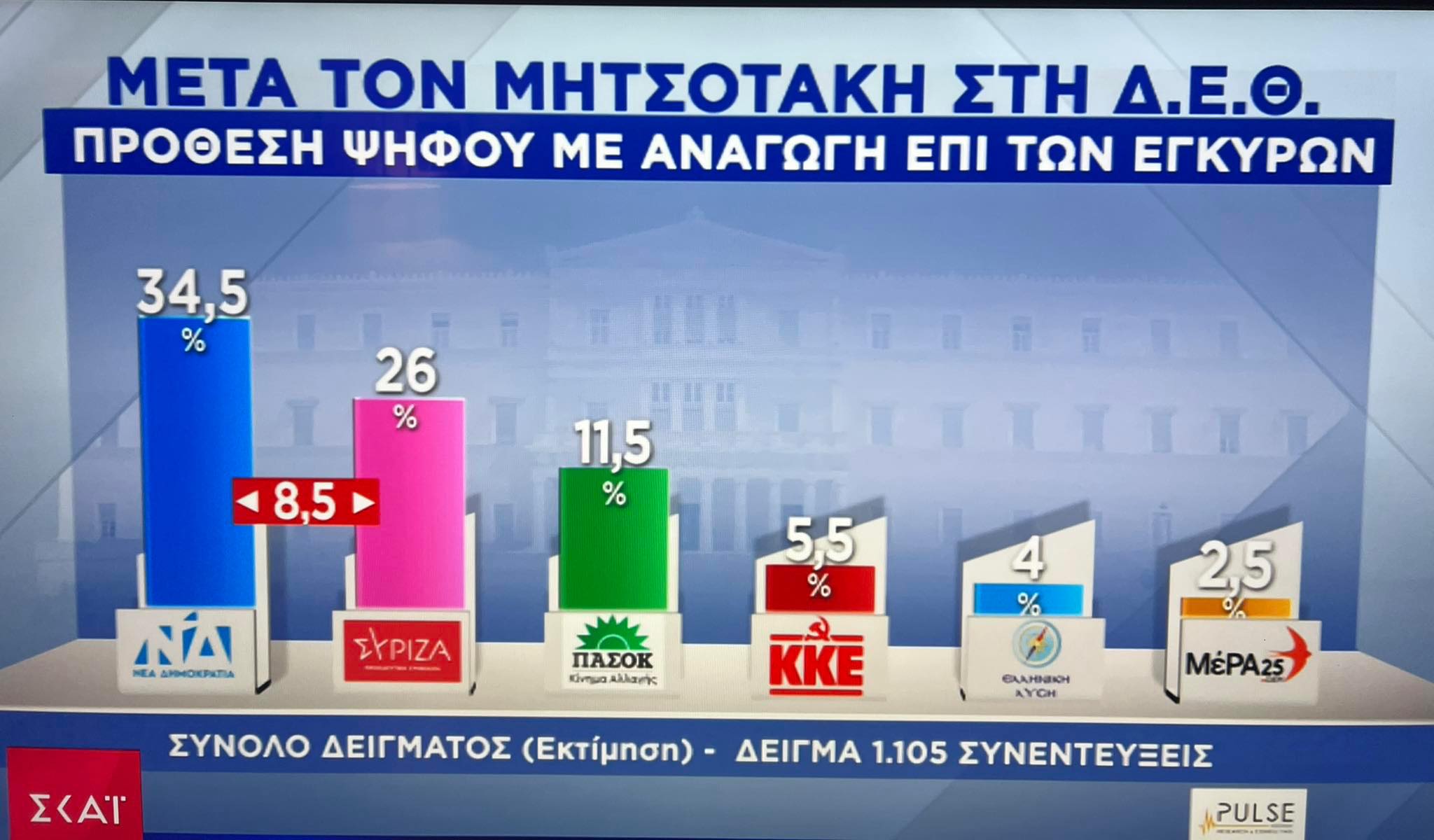 δημοσκόπηση Pulse μετά ΔΕΘ