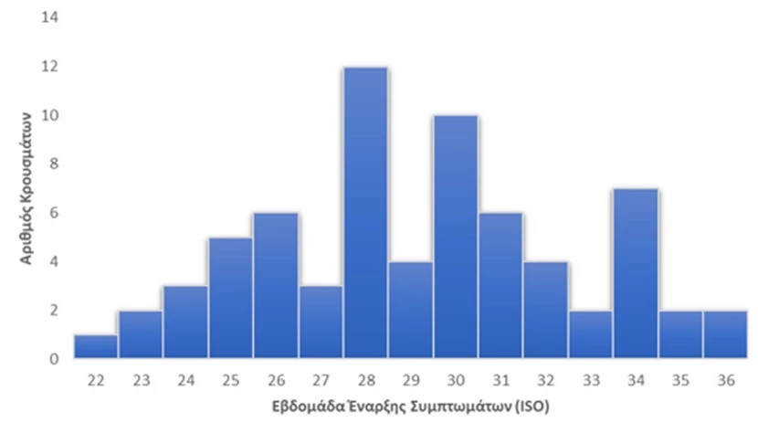 γράφημα για ευλογιά των πιθήκων