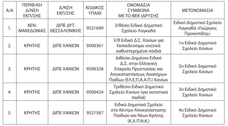 Ειδικά σχολεία αλλάζουν ονομασία