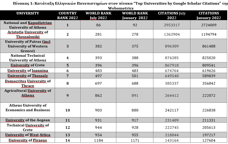 Πίνακας Top Google Scholar Citations