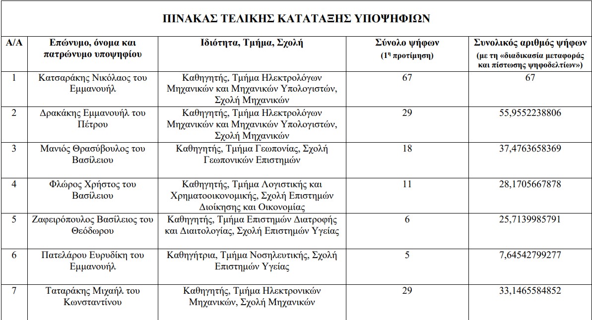 ΕΛΜΕΠΑ, πινακας καταταξης εσωτερικών μελών ΣΔ