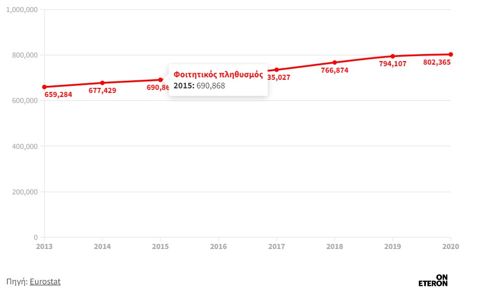 φοιτητικος πληθυσμος ελλαδας