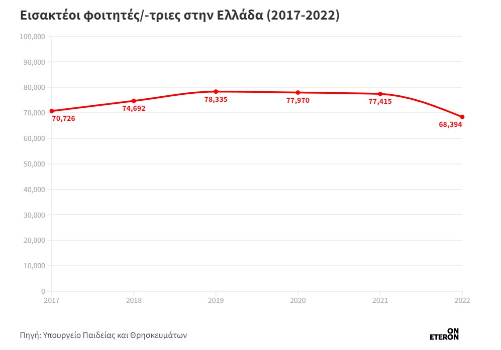 Εισακτέοι φοιτητές/-τριες στην Ελλάδα (2017-2022)