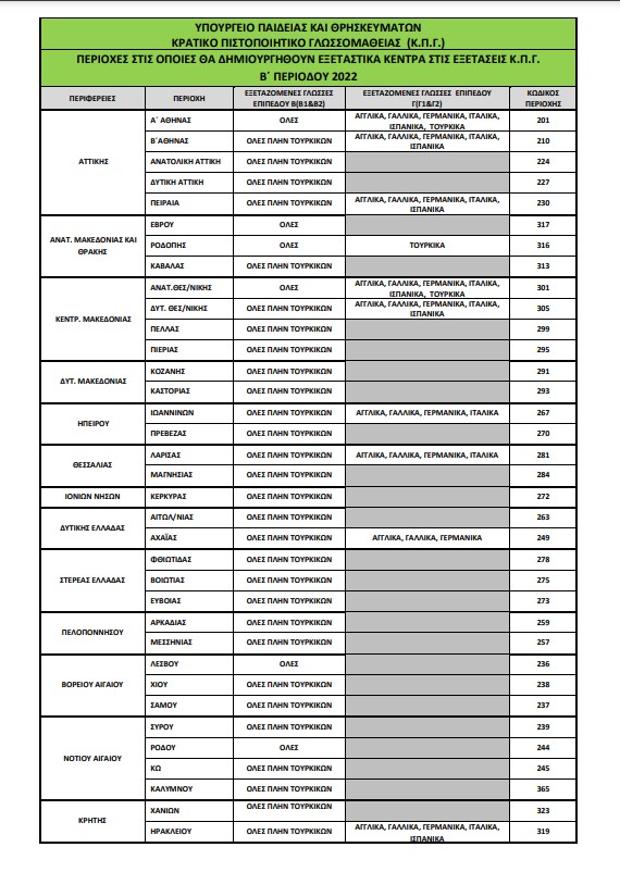 εξεταστικα κεντρα κπγ νοε 2022