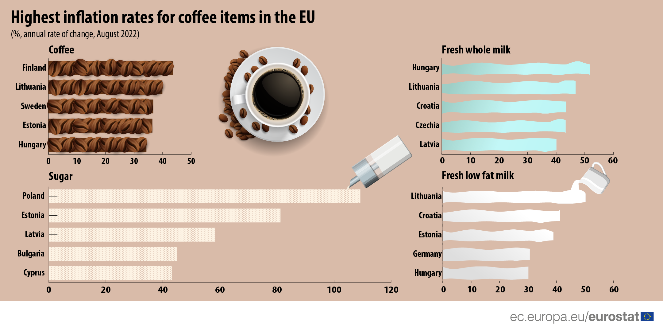 καφές eurostat