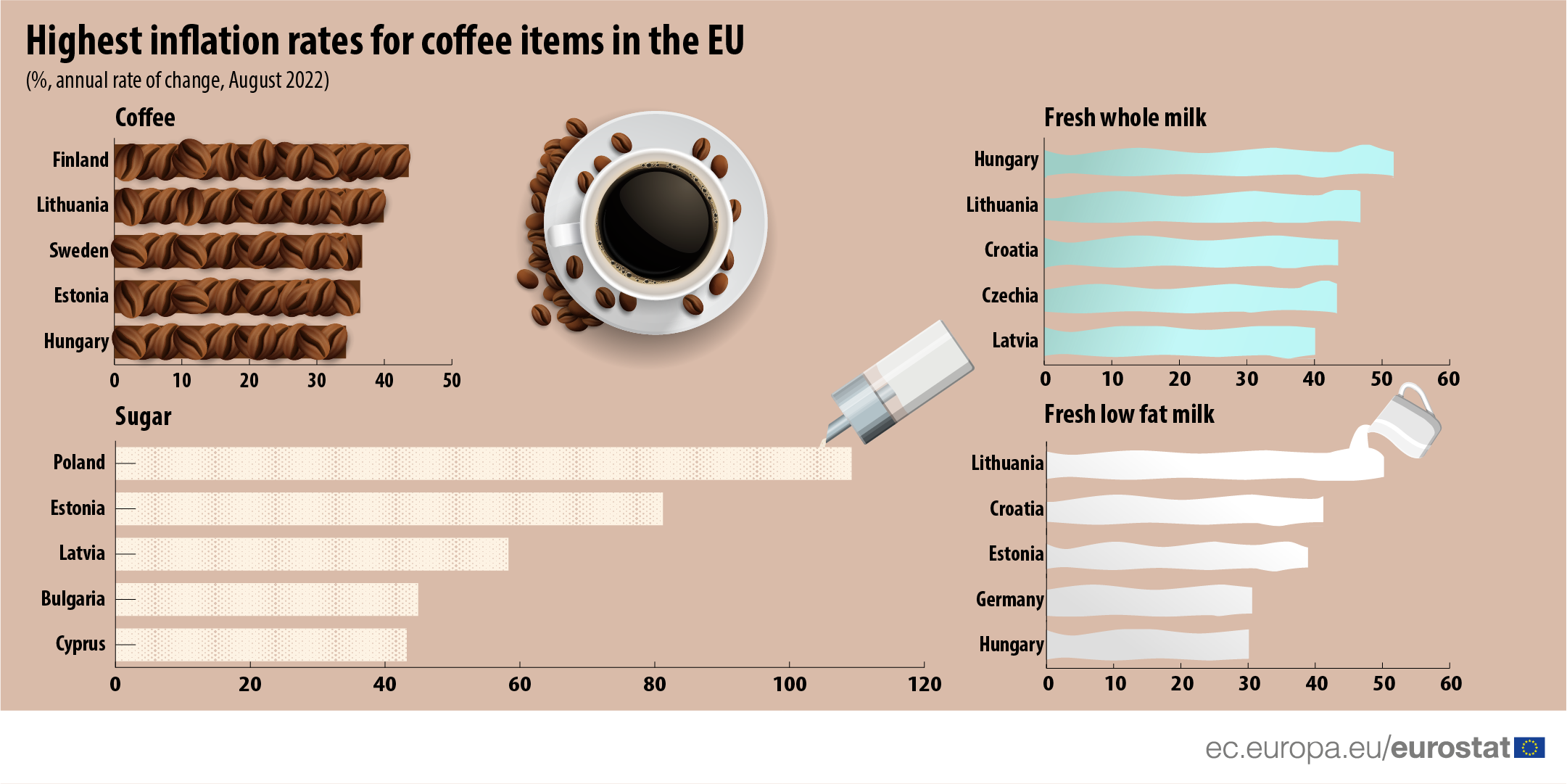 kafes_eurostat.png καφές eurostat