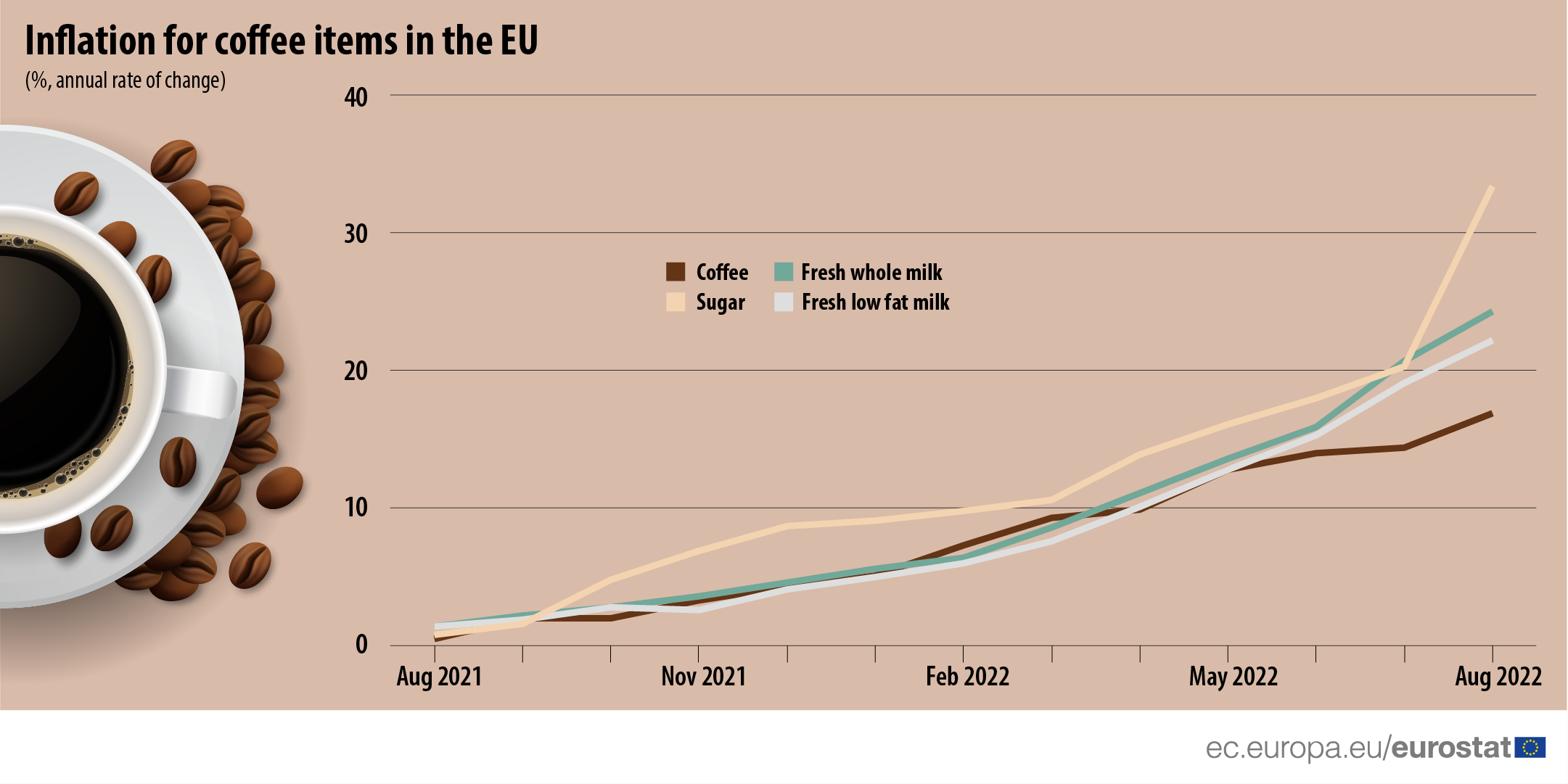 kafes_eurostat_1.png καφές eurostat