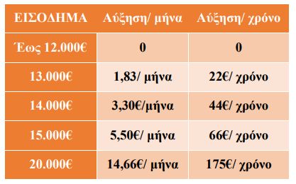 misthoi_eisfora.jpg μισθοί εισφορά αλληλεγγύης
