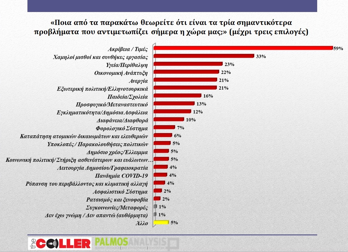 palmos analysis ακρίβεια δημοσκόπηση