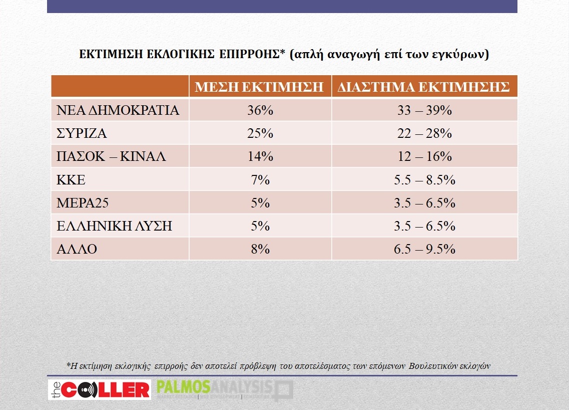 palmos analysis κόμματα