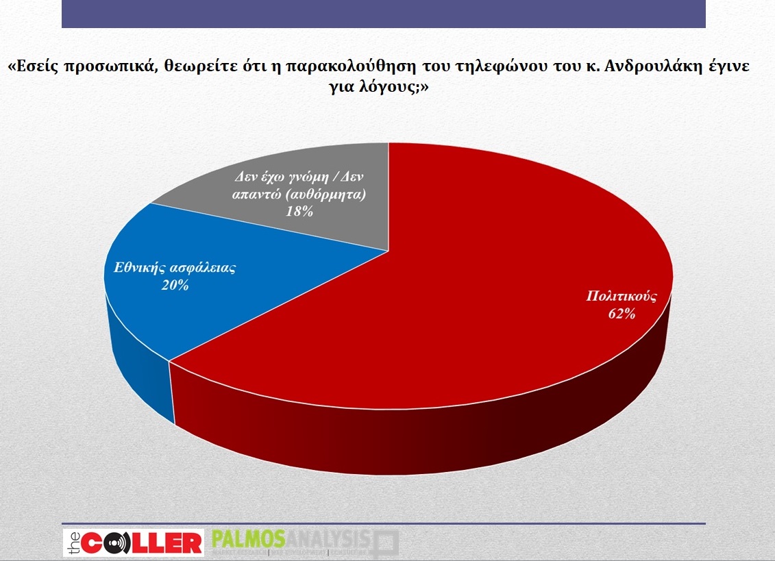 palmos analysis υποκλοπές