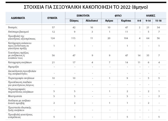 σεξουαλική κακοποίηση παιδιών 2022