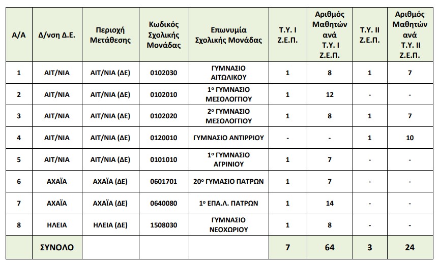 ΖΕΠ Δ.ΕΛΛΑΔΑ