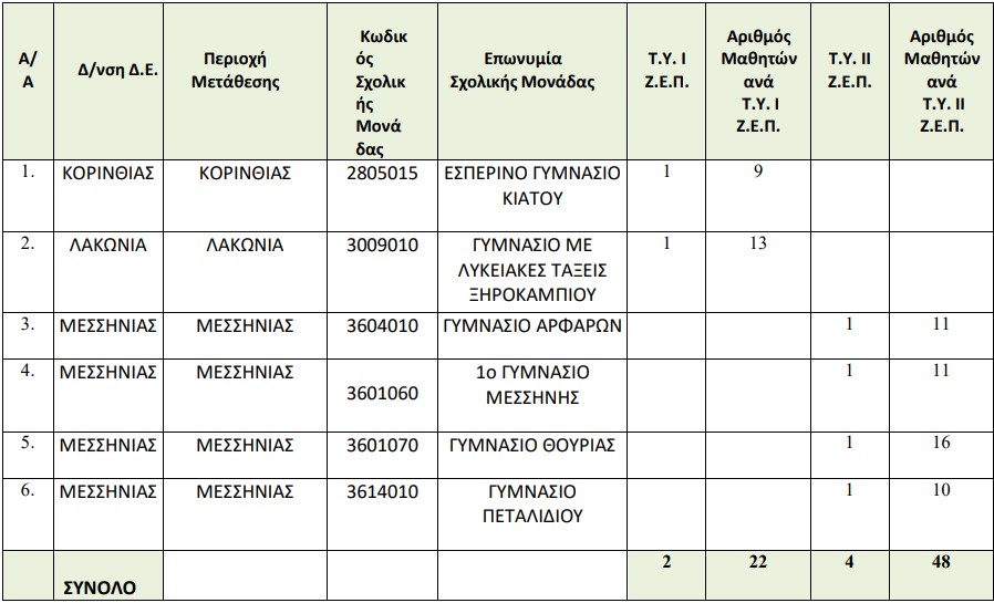 ΖΕΠ ΠΕΛΟΠΟΝΝΗΣΟΣ