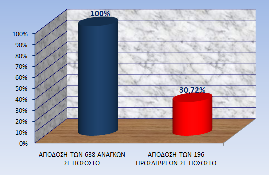 ΑΠΟΤΙΜΙΣΗ ΤΗΣ Γ΄ ΦΑΣΗΣ ΠΡΟΣΛΗΨΕΩΝ