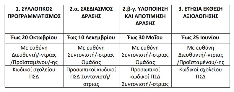 χρονοδιαγραμμα αξιολογησης