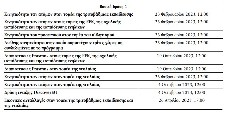 Προθεσμίες υποβολής των αιτήσεων ερασμους 23