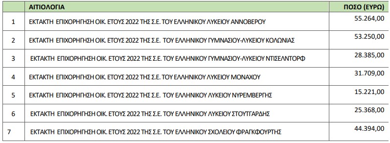 ν έκτακτη επιχορήγηση των ελληνικών σχολείων του εξωτερικού