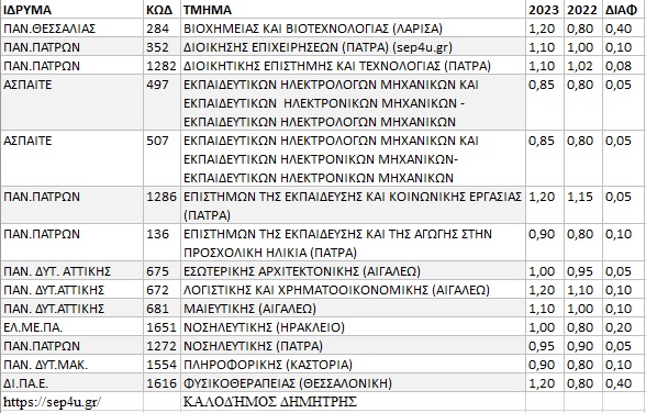 Τμήματα που αυξήθηκε ο συντελεστής ΕΒΕ