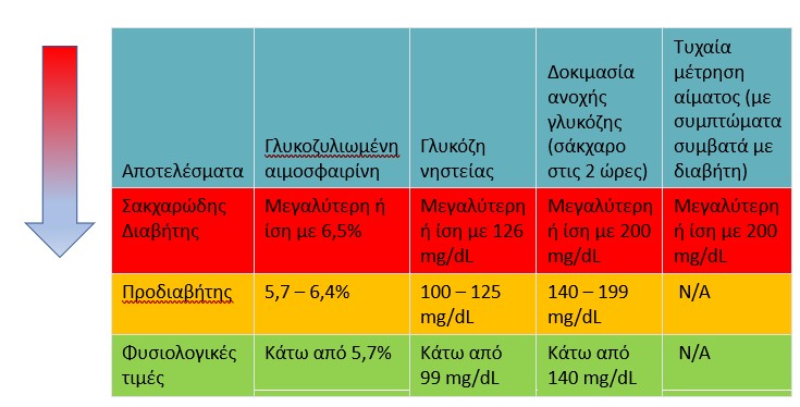 Πίνακας για διαβήτη