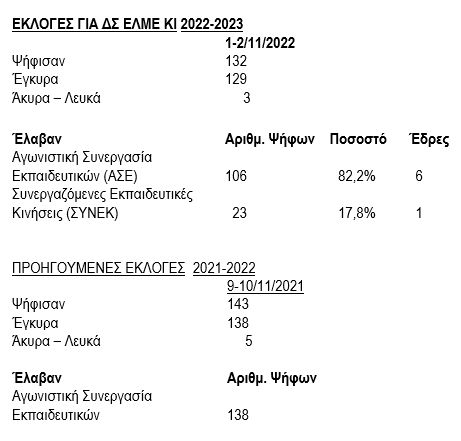 εκλογές ΕΛΜΕ ΚΙ