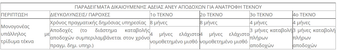 ΠΑΡΑΔΕΙΓΜΑΤΑ ΔΙΚΑΙΟΥΜΕΝΗΣ ΑΔΕΙΑΣ ΑΝΕΥ ΑΠΟΔΟΧΩΝ ΓΙΑ ΑΝΑΤΡΟΦΗ ΤΕΚΝΟΥ