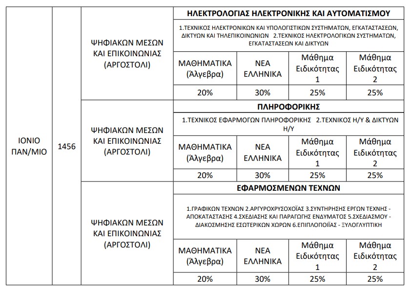 συντελεστες βαρυτητας