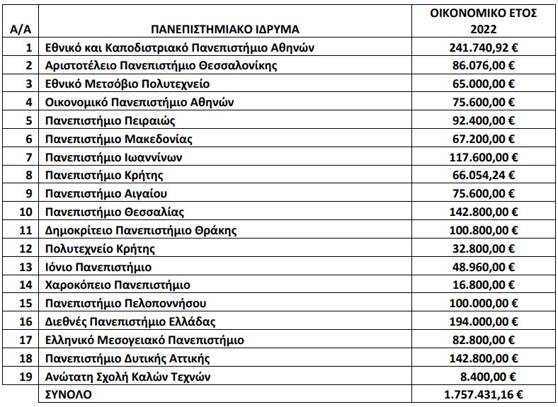 Καθορισμός επιχορήγησης των Πανεπιστημίων