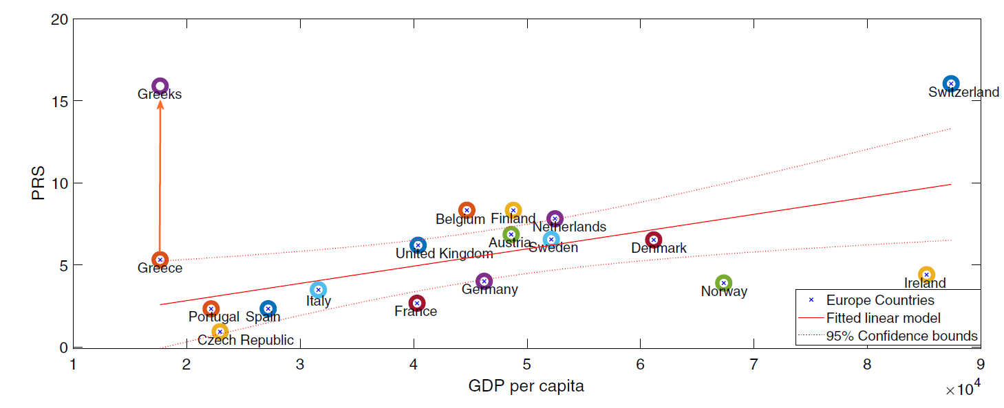 Το κατά κεφαλήν ΑΕΠ (GDP per capita) με αναλογία επιστημόνων στον πληθυσμό (PRS) για τις 33 χώρες του κόσμου που εμφανίζουν περισσότερους από 10 επιστήμονες και η θέση των Ελλήνων