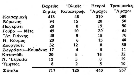 Οι καταστροφές που προξένησαν τα κανόνια του Σκόμπυ