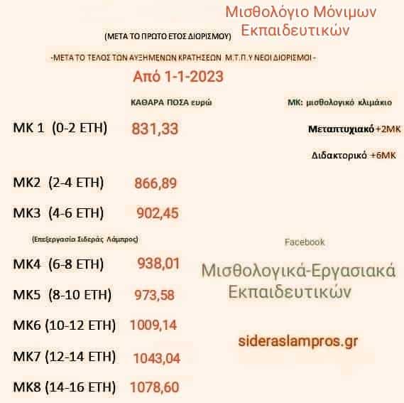 μισθοί εκπαιδευτικών