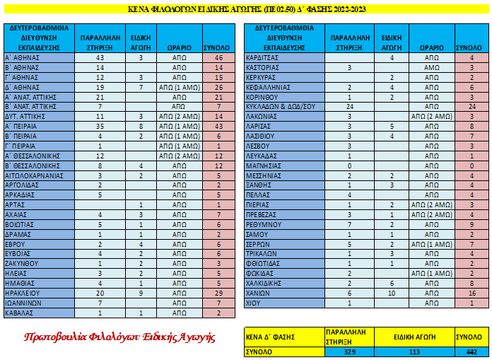 442 κενα σε Φιλολόγους (ΠΕ02.50) εν όψει της Δ΄ φάσης προσλήψεων Ειδικής Αγωγής