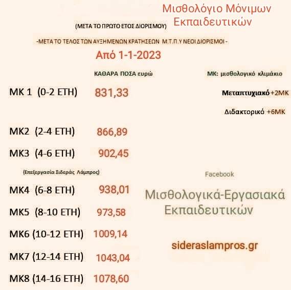 μισθολογιο μονίμων εκπαιδευτικών