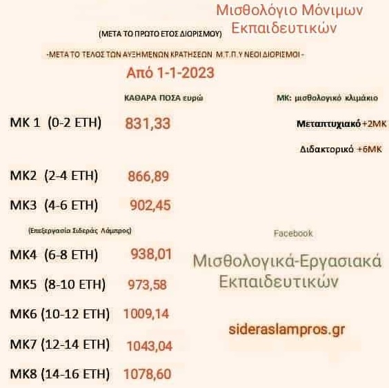 Tα νέα καθαρά ποσά των μόνιμων εκπαιδευτικών 